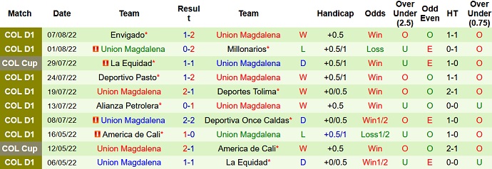 Nhận định, soi kèo Bucaramanga vs Unión Magdalena, 7h40 ngày 13/8 - Ảnh 2