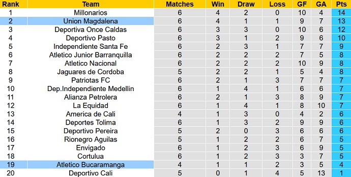 Nhận định, soi kèo Bucaramanga vs Unión Magdalena, 7h40 ngày 13/8 - Ảnh 5