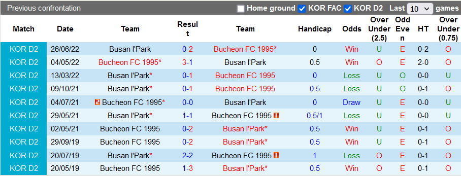 Nhận định, soi kèo Bucheon vs Busan IPark, 17h30 ngày 22/8 - Ảnh 3