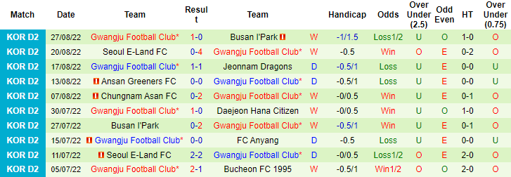 Nhận định, soi kèo Bucheon vs Gwangju, 17h30 ngày 30/8 - Ảnh 2