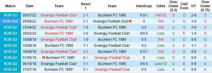 Nhận định, soi kèo Bucheon vs Gwangju, 17h30 ngày 30/8 - Ảnh 3