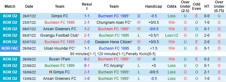 Nhận định, soi kèo Bucheon vs Gyeongnam, 17h30 ngày 1/8 - Ảnh 1