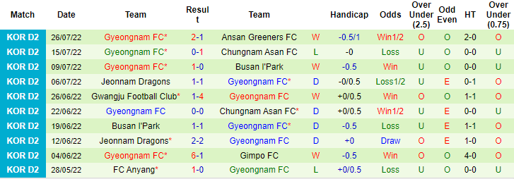 Nhận định, soi kèo Bucheon vs Gyeongnam, 17h30 ngày 1/8 - Ảnh 2