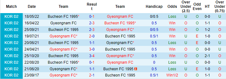 Nhận định, soi kèo Bucheon vs Gyeongnam, 17h30 ngày 1/8 - Ảnh 3