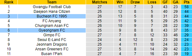 Nhận định, soi kèo Bucheon vs Gyeongnam, 17h30 ngày 1/8 - Ảnh 4