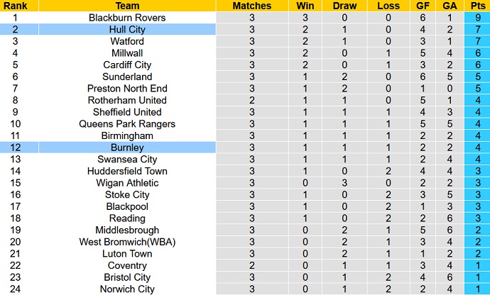 Nhận định, soi kèo Burnley vs Hull City, 1h45 ngày 17/8 - Ảnh 5