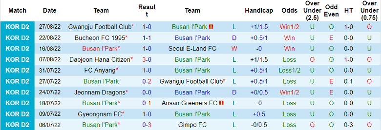 Nhận định, soi kèo Busan IPark vs Anyang, 17h ngày 30/8 - Ảnh 1