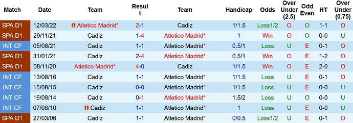 Nhận định, soi kèo Cadiz vs Atletico Madrid, 2h00 ngày 5/8 - Ảnh 3