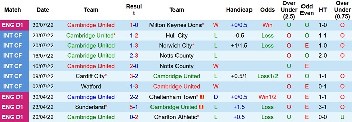 Nhận định, soi kèo Cambridge vs Millwall, 1h45 ngày 3/8 - Ảnh 1