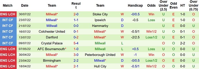 Nhận định, soi kèo Cambridge vs Millwall, 1h45 ngày 3/8 - Ảnh 2