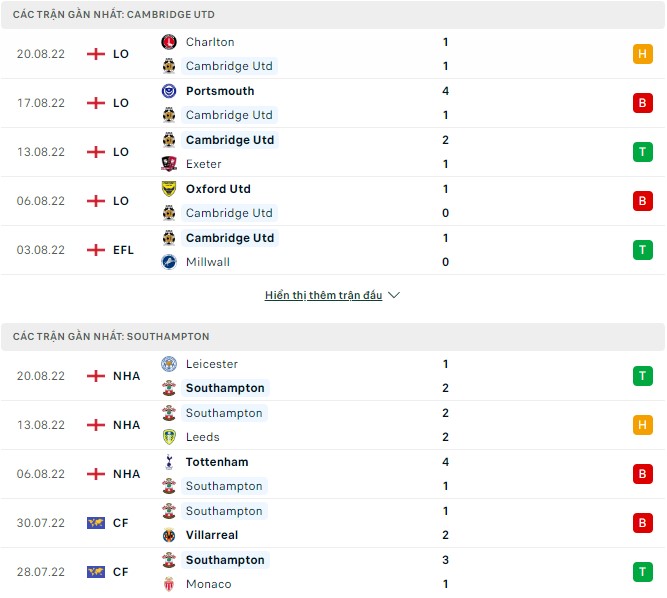 Nhận định, soi kèo Cambridge vs Southampton, 1h45 ngày 23/8 - Ảnh 1