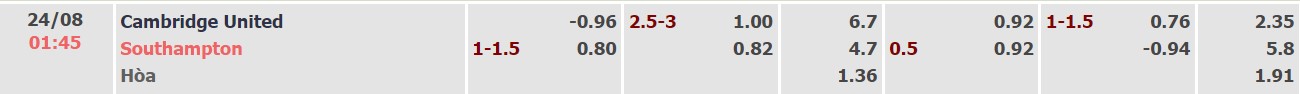 Nhận định, soi kèo Cambridge vs Southampton, 1h45 ngày 23/8 - Ảnh 2