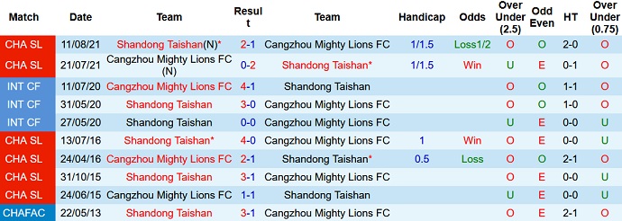 Nhận định, soi kèo Cangzhou Mighty Lions vs Shandong TaiShan, 19h00 ngày 12/8 - Ảnh 3