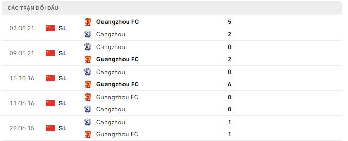 Nhận định, soi kèo Cangzhou vs Guangzhou, 19h00 ngày 07/08 - Ảnh 2