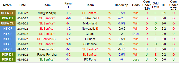 Nhận định, soi kèo Casa Pia vs Benfica, 0h ngày 14/8 - Ảnh 2