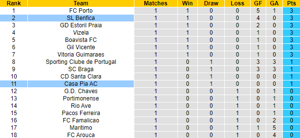 Nhận định, soi kèo Casa Pia vs Benfica, 0h ngày 14/8 - Ảnh 5