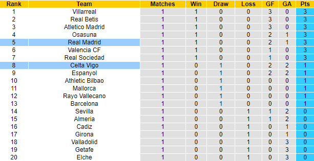 Nhận định, soi kèo Celta Vigo vs Real Madrid, 3h ngày 21/8 - Ảnh 6