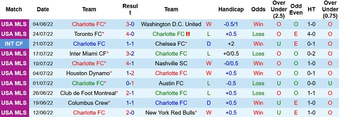 Nhận định, soi kèo Charlotte vs Chicago Fire, 6h00 ngày 7/8 - Ảnh 1