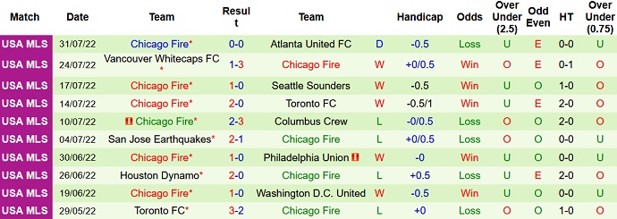 Nhận định, soi kèo Charlotte vs Chicago Fire, 6h00 ngày 7/8 - Ảnh 2