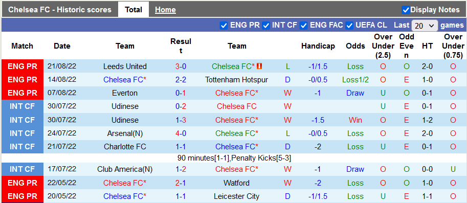 Nhận định, soi kèo Chelsea vs Leicester, 21h ngày 27/8 - Ảnh 1