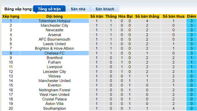 Nhận định, soi kèo Chelsea vs Tottenham, 22h30 ngày 14/8 - Ảnh 5