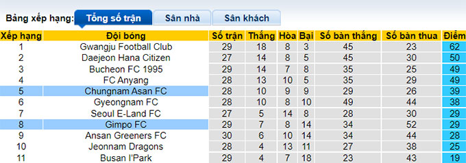 Nhận định, soi kèo Chungnam Asan vs Gimpo Citizen, 17h30 ngày 17/8 - Ảnh 4