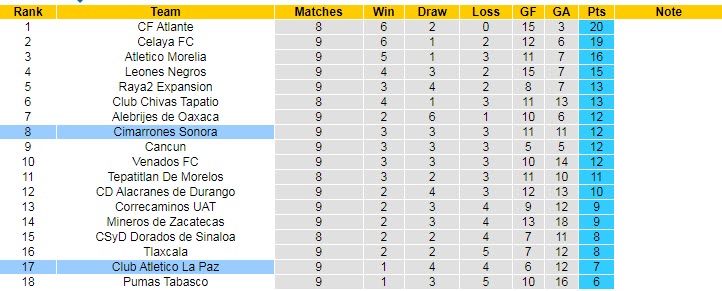 Nhận định, soi kèo Cimarrones Sonora vs Atletico La Paz, 9h05 ngày 31/8 - Ảnh 3