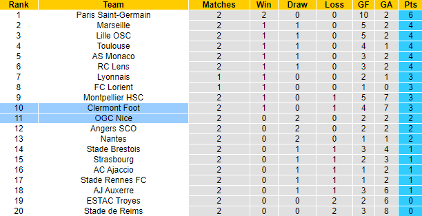 Nhận định, soi kèo Clermont vs Nice, 20h ngày 21/8 - Ảnh 5