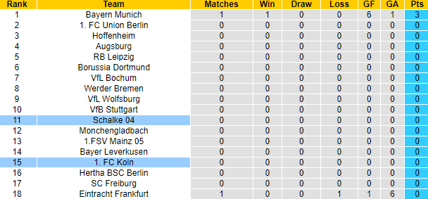 Nhận định, soi kèo Cologne vs Schalke, 22h30 ngày 7/8 - Ảnh 6