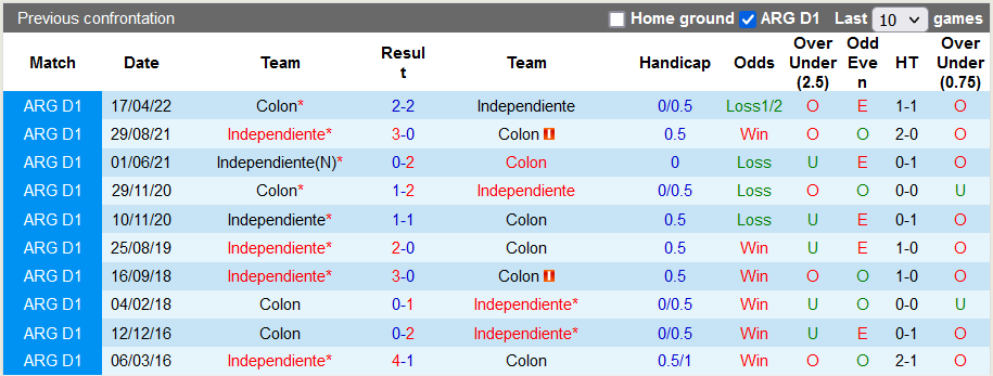 Nhận định, soi kèo Colon Santa Fe vs Independiente, 7h30 ngày 2/8 - Ảnh 3