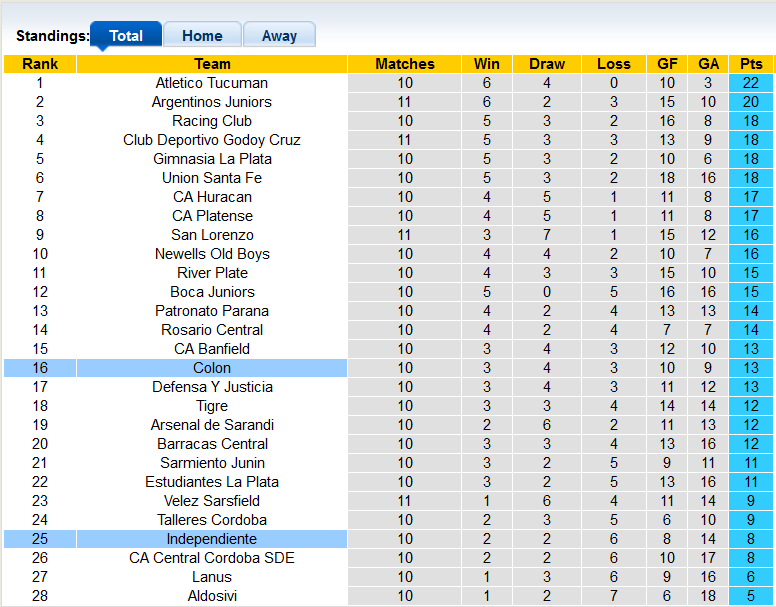 Nhận định, soi kèo Colon Santa Fe vs Independiente, 7h30 ngày 2/8 - Ảnh 4