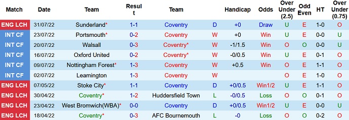 Nhận định, soi kèo Coventry vs Bristol, 1h45 ngày 11/8 - Ảnh 1