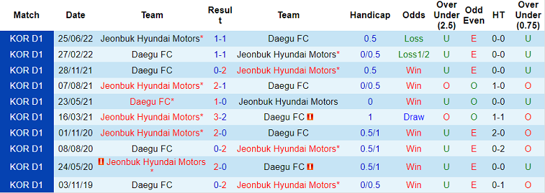 Nhận định, soi kèo Daegu vs Jeonbuk Motors, 15h ngày 18/8 - Ảnh 3