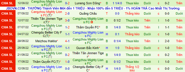 Nhận định, soi kèo Dalian Pro vs Cangzhou Mighty Lions, 18h30 ngày 18/8 - Ảnh 3