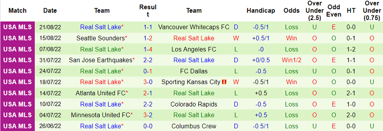 Nhận định, soi kèo Dallas vs Real Salt Lake, 8h07 ngày 28/8 - Ảnh 2