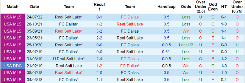 Nhận định, soi kèo Dallas vs Real Salt Lake, 8h07 ngày 28/8 - Ảnh 3