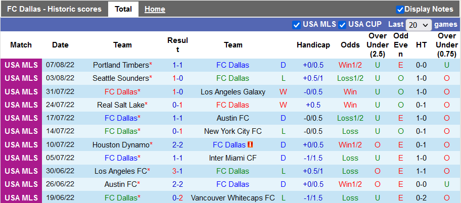 Nhận định, soi kèo Dallas vs San Jose Earthquake, 8h00 ngày 14/8 - Ảnh 1