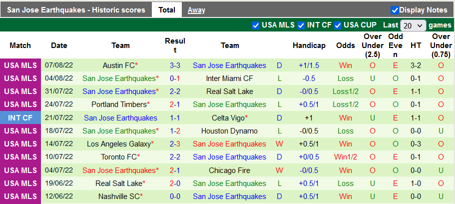 Nhận định, soi kèo Dallas vs San Jose Earthquake, 8h00 ngày 14/8 - Ảnh 2