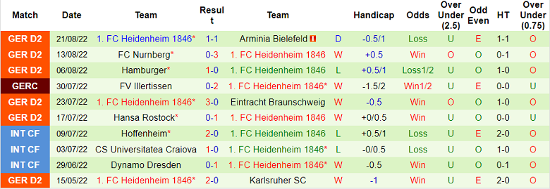 Nhận định, soi kèo Darmstadt vs Heidenheim, 18h ngày 27/8 - Ảnh 2