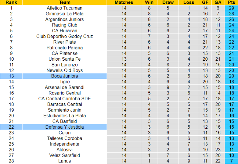 Nhận định, soi kèo Defensa y Justicia vs Boca Juniors, 6h30 ngày 22/8 - Ảnh 5