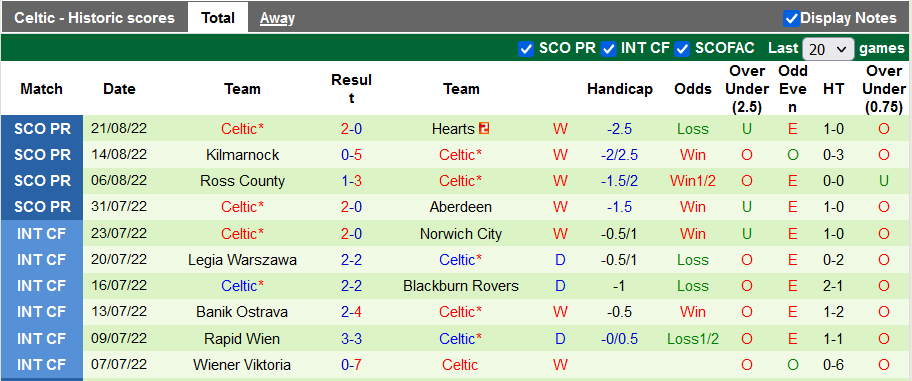 Nhận định, soi kèo Dundee United vs Celtic, 18h ngày 28/8 - Ảnh 2