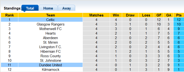 Nhận định, soi kèo Dundee United vs Celtic, 18h ngày 28/8 - Ảnh 4