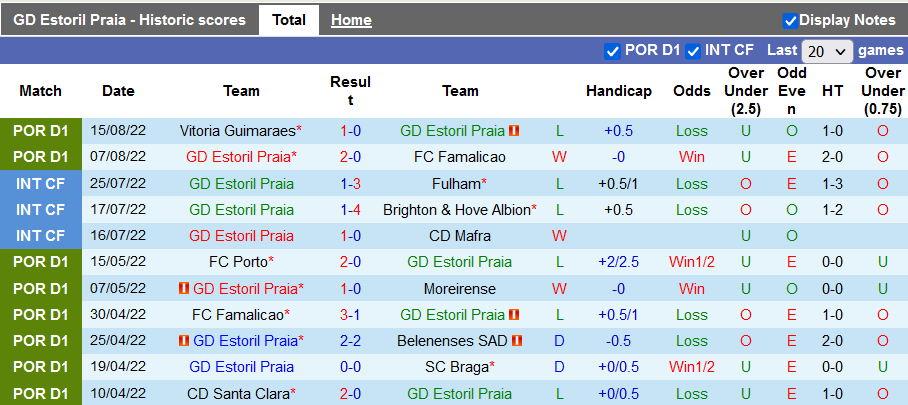 Nhận định, soi kèo Estoril vs Rio Ave, 2h15 ngày 20/8 - Ảnh 1