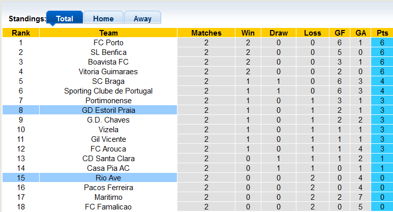 Nhận định, soi kèo Estoril vs Rio Ave, 2h15 ngày 20/8 - Ảnh 5