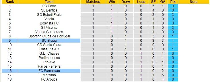 Nhận định, soi kèo Famalicao vs Braga, 2h15 ngày 13/8 - Ảnh 5
