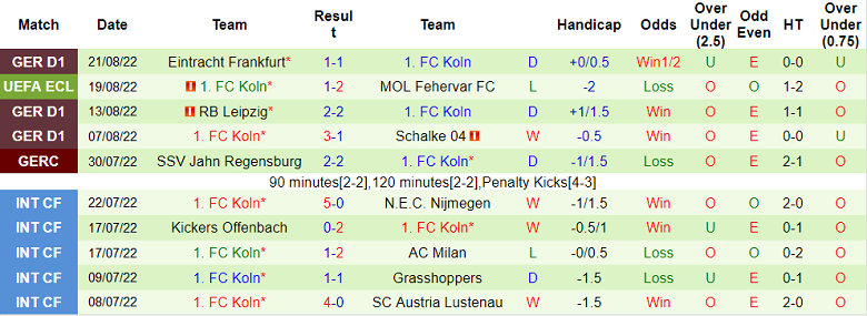 Nhận định, soi kèo Fehervar vs Cologne, 0h ngày 26/8 - Ảnh 2