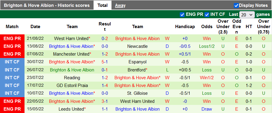 Nhận định, soi kèo Forest Green vs Brighton, 1h45 ngày 25/8  - Ảnh 2