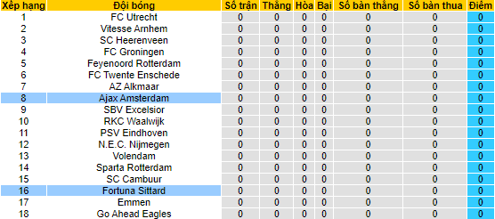 Nhận định, soi kèo Fortuna Sittard vs Ajax, 21h30 ngày 6/8 - Ảnh 4