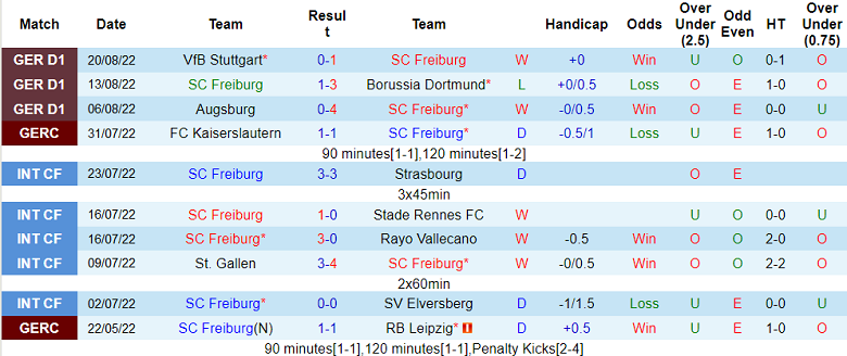 Nhận định, soi kèo Freiburg vs Bochum, 1h30 ngày 27/8 - Ảnh 1