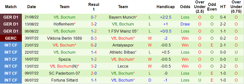 Nhận định, soi kèo Freiburg vs Bochum, 1h30 ngày 27/8 - Ảnh 2